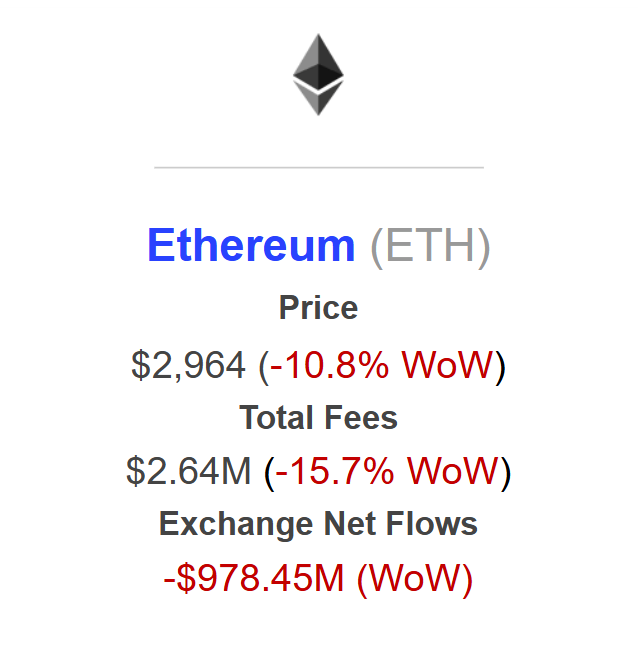 Ethereum Exchange Outflows Soar To $978M: Sign Of Dip Buying? image 1