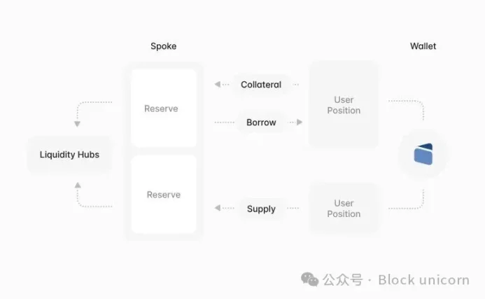 Aave v4 and Capital Efficiency image 1