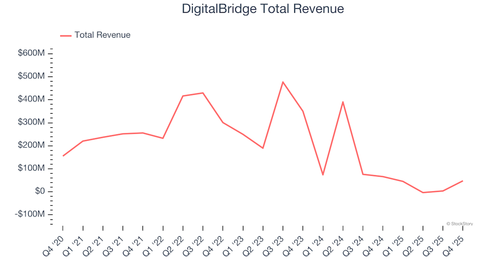 Winners And Losers In Q4: Comparing DigitalBridge (NYSE:DBRG) With Other Specialty Finance Stocks