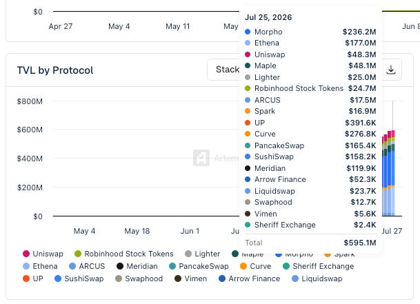 一周数据回顾：S&P Pantera 指数上线，Robinhood Chain 成交量跻身前四 image 4