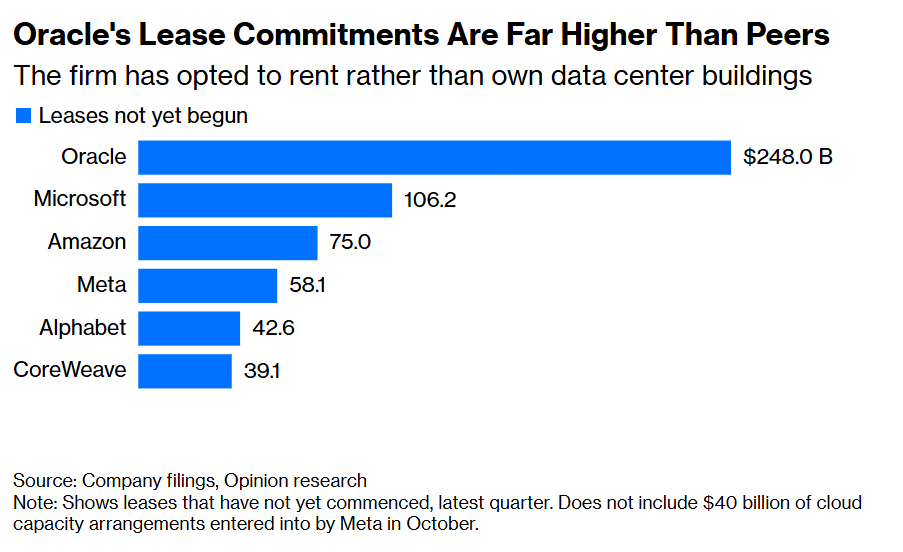 甲骨文公司2480亿美元的租金是人工智能领域的又一“重磅炸弹”