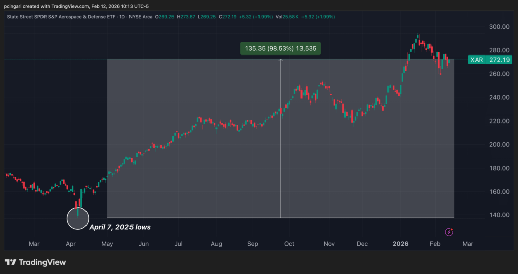 Defense Stocks Surged 100% Since Trump's Tariff Shock: Is The Rally Over?