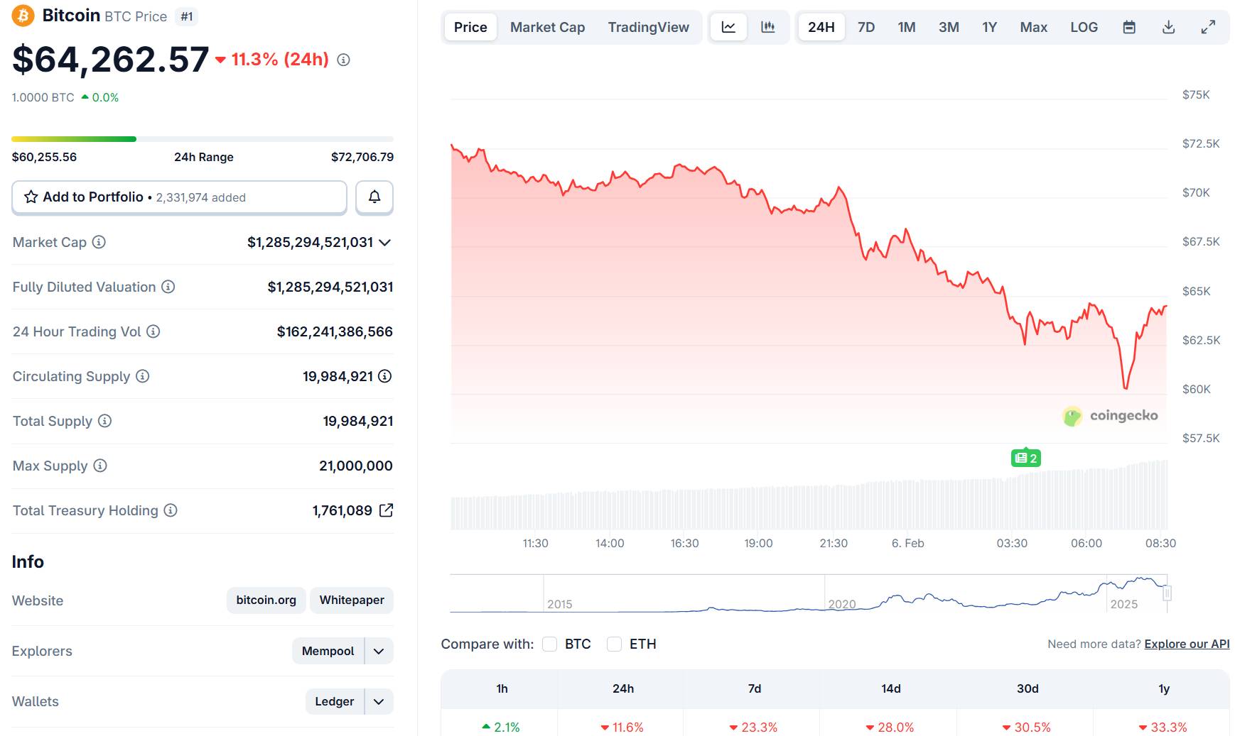 Bitcoin có ngày giảm tệ nhất kể từ cú sập FTX, altcoin đổ sập