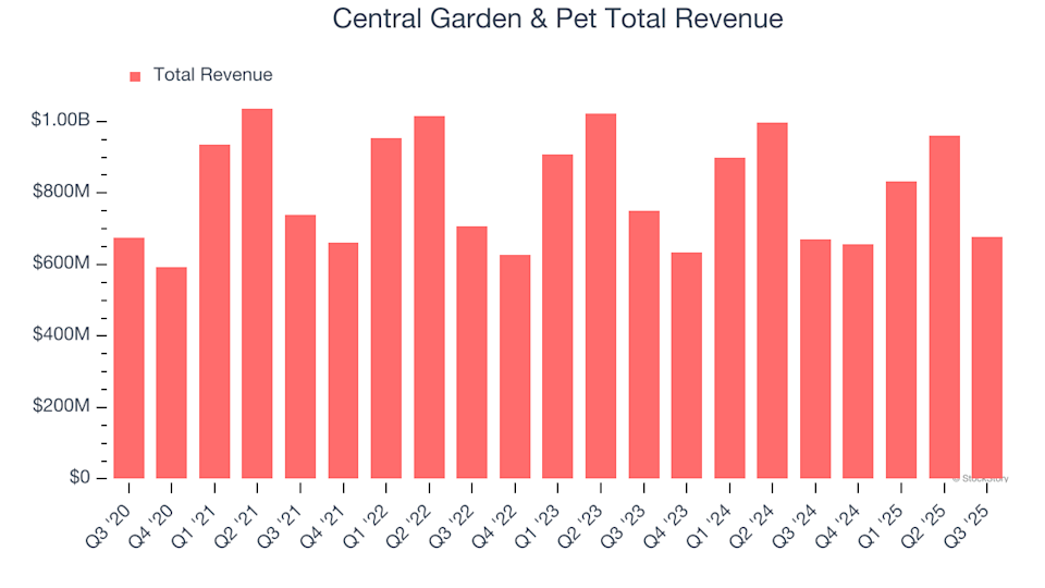Earnings To Watch: Central Garden & Pet (CENT) Will Announce Q4 Results Tomorrow