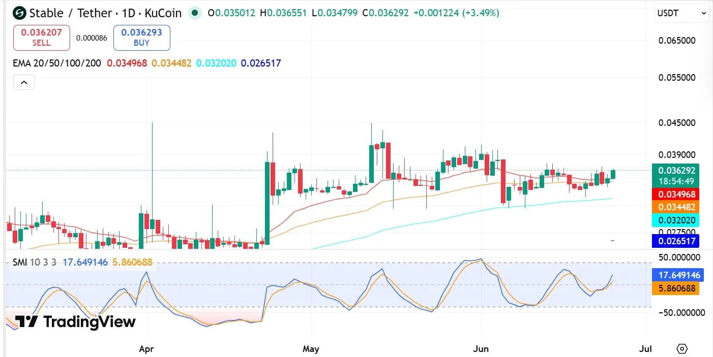 Examining if STABLE’s uptrend is sustainable after its latest 5% price hike