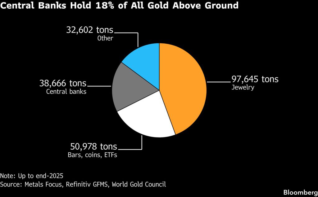 Singapore looks to become hub for hosting central bank gold