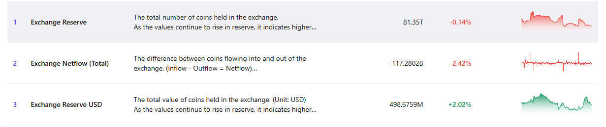 -117 Billion Shiba Inu (SHIB) in 24 Hours Flew out of Exchanges: Selling Pressure Easing image 2