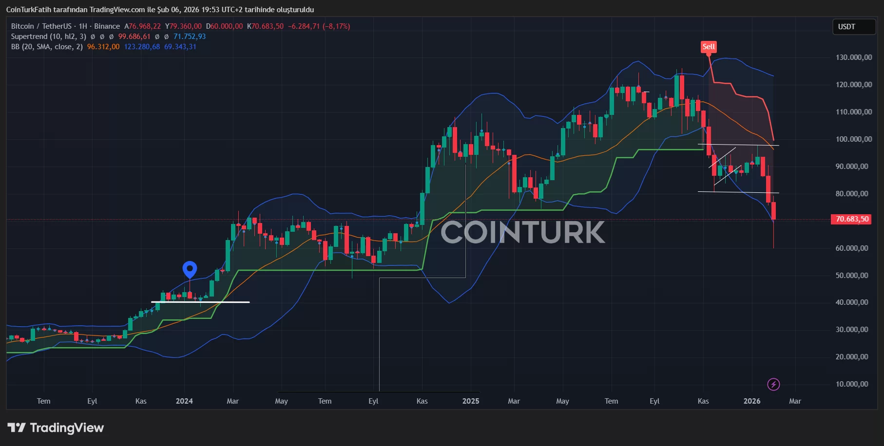 Bitcoin Aumenta a $71,000 y Alcanza Nuevas Alturas