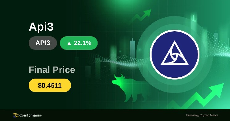 API3 Explodes 22% in Just 30 Minutes — What’s Next? image 1