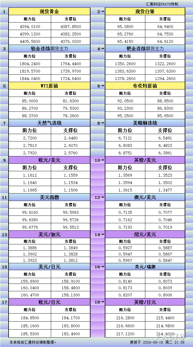 8月18日美市更新支撑阻力:18品种支撑阻力(金银铂钯原油天然气铜及十大货币对)