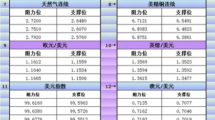 8月18日美市更新支撑阻力:18品种支撑阻力(金银铂钯原油天然气铜及十大货币对)