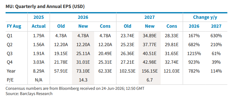 The Value of Micron's Long-term Contracts: Customers Commit $22 Billion Upfront, Contracts Are Non-cancellable, and Lock in a 'Historically High' Profit Margin! image