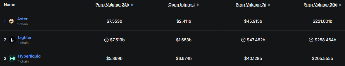 热门 Perp DEX 近期动态一览,找找最适合你的参与方式 image 1