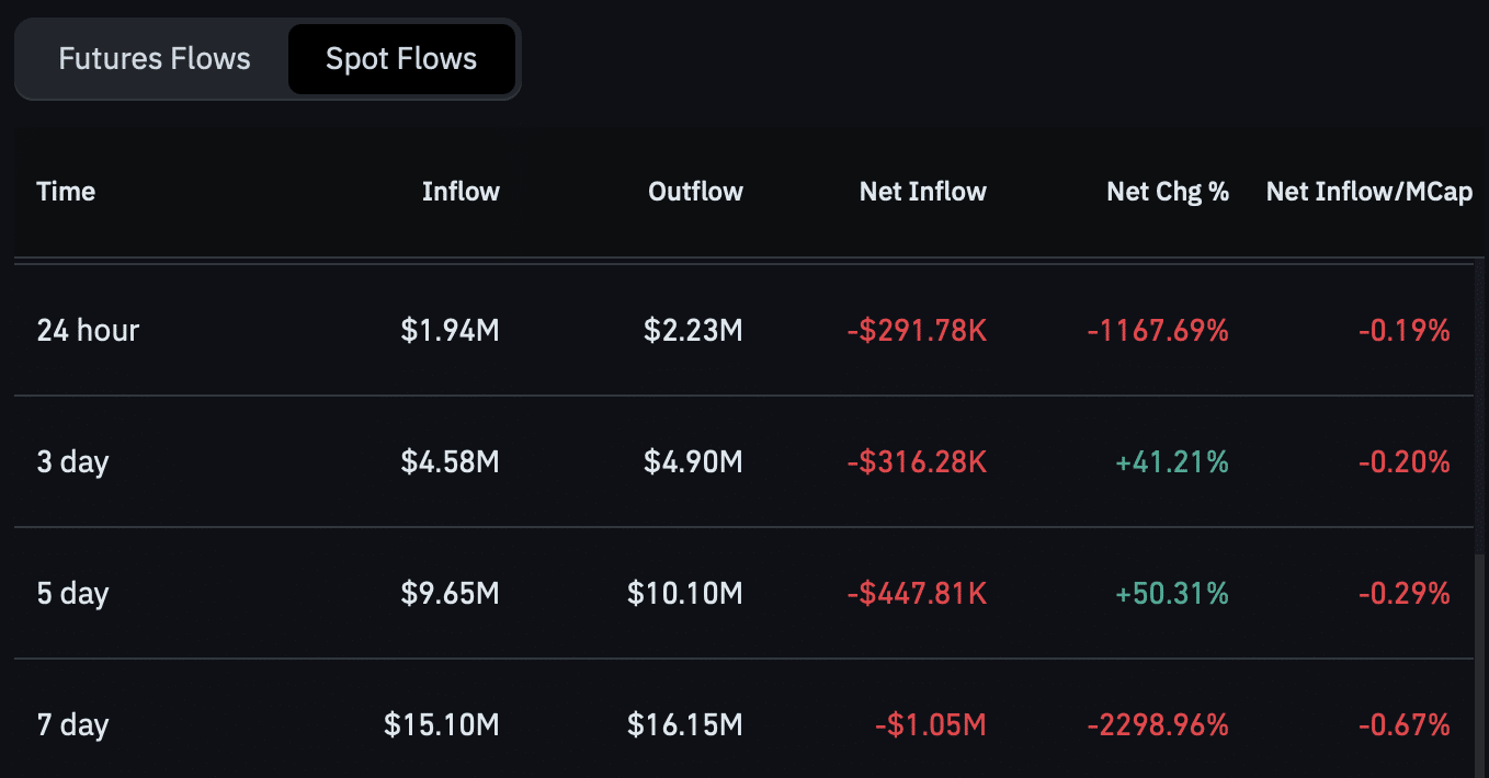 edgeX rises 11% as bulls take charge, but ONE risk remains image 0