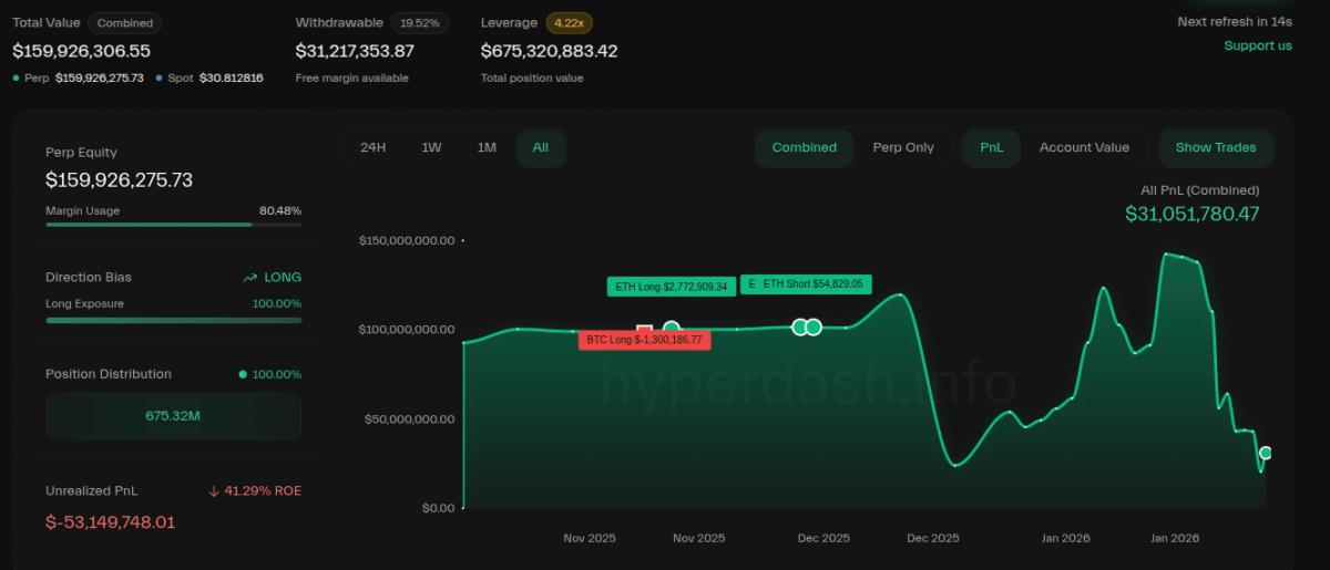 "Trump Insider Whale" stał się niedźwiedziem, zamknął długie pozycje na BTC i ETH ze stratą 10 mln dolarów