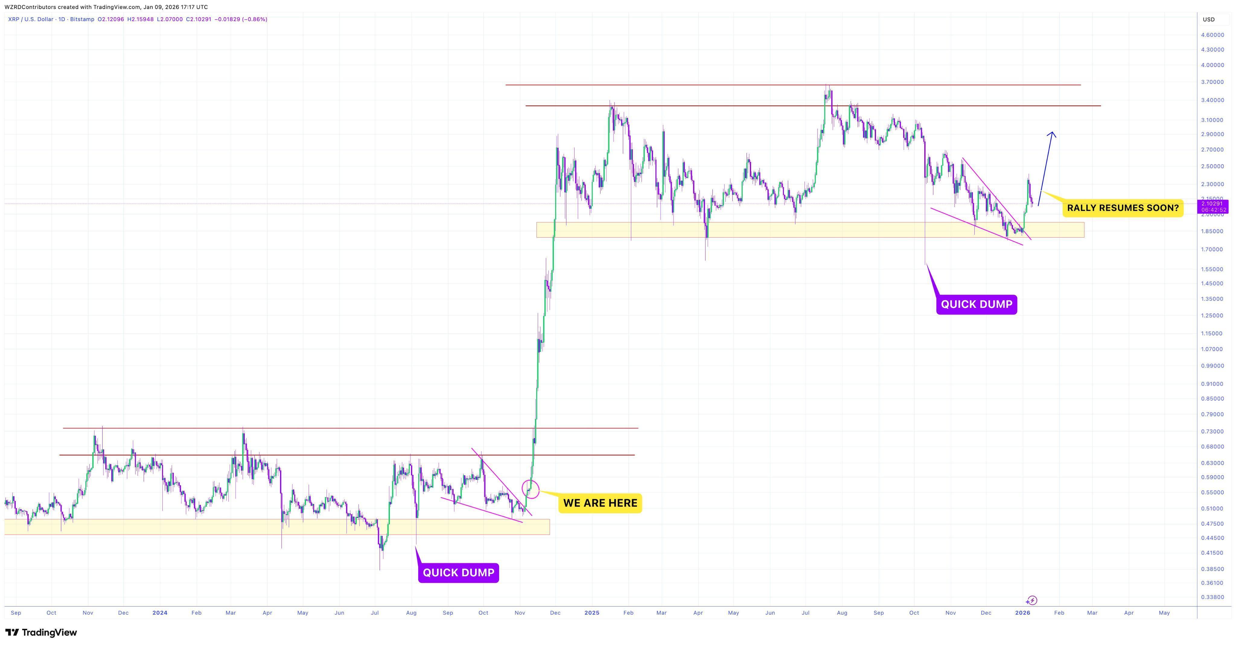 Here’s How High XRP Can Reach After Recording This Similar Bullish Formation image 2