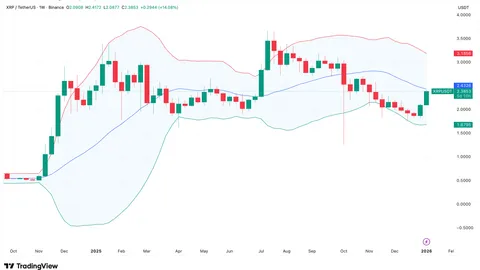 $2.40 for XRP? That's Where Bull Run Dies, Warns Popular Indicator