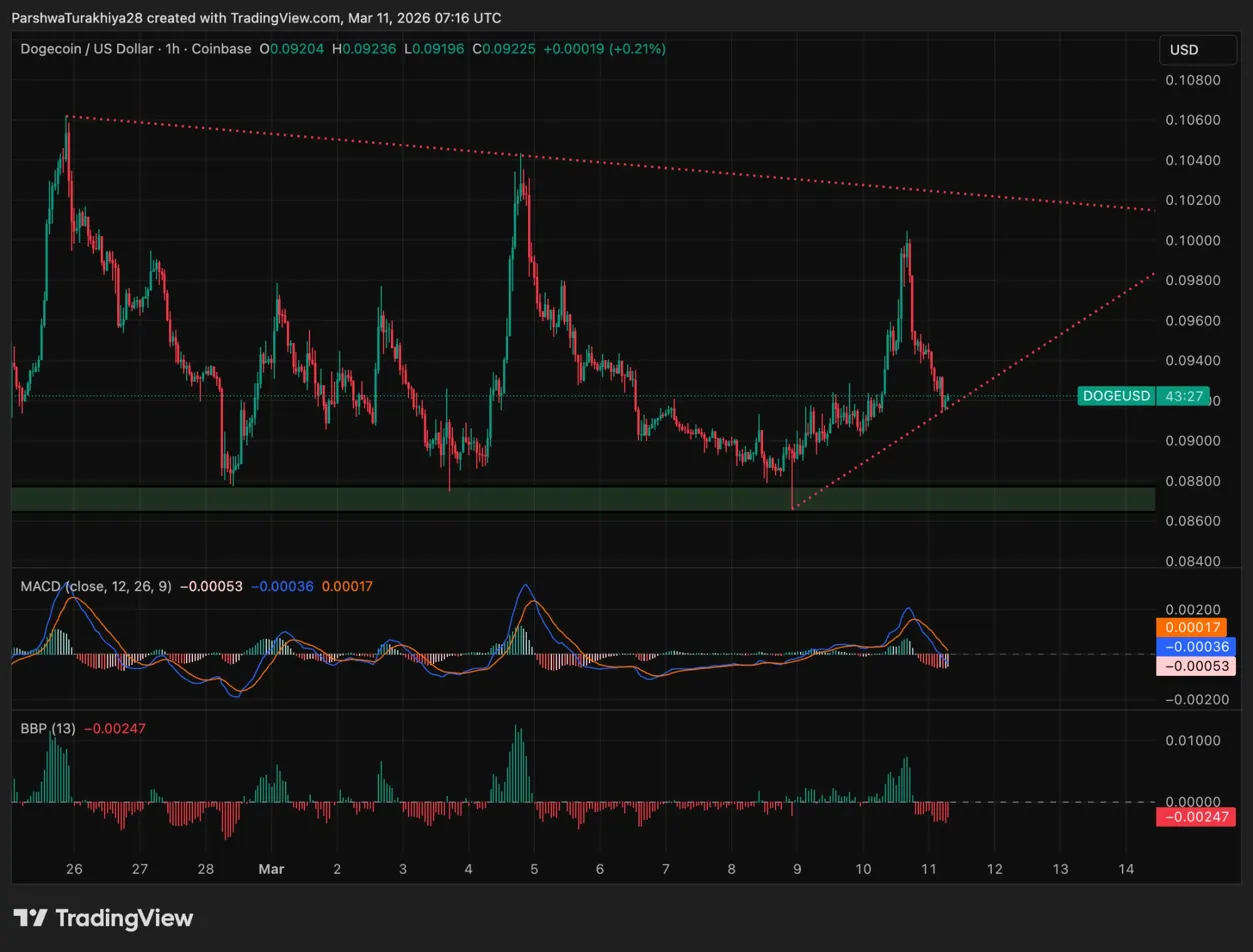 Dogecoin Price Prediction: DOGE Holds Key Support Ahead Of X Money Launch image 1