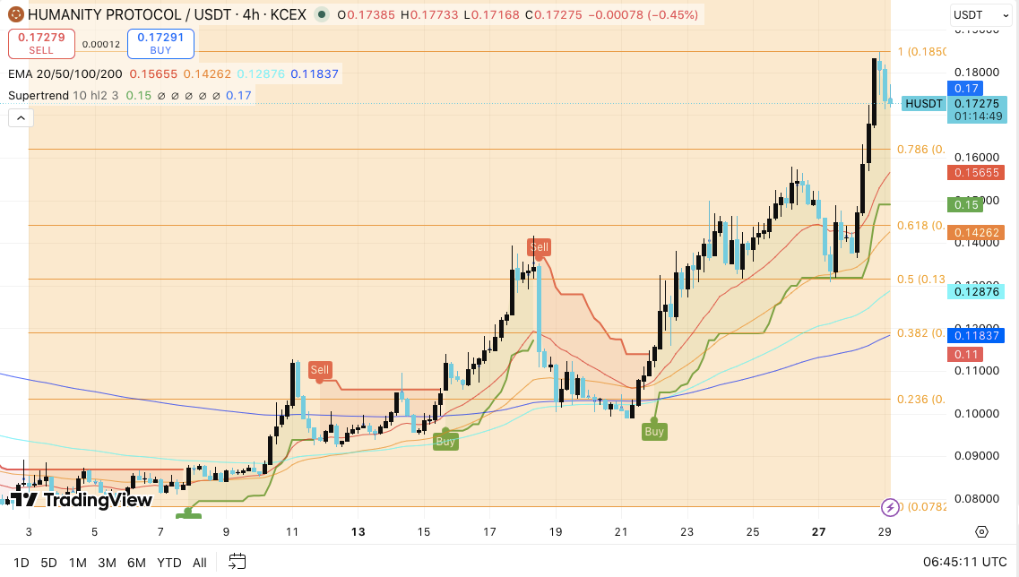 Humanity Protocol Price Prediction: H Surges 32.52% After Breakout, Eyes $0.20 Resistance Zone image 2