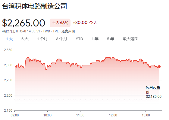 TSMC ускоряет расширение производства: ожидается, что объём 3nm увеличится на 20% до 180 тысяч пластин в месяц, а 2nm достигнет 100 тысяч пластин в месяц к концу года.