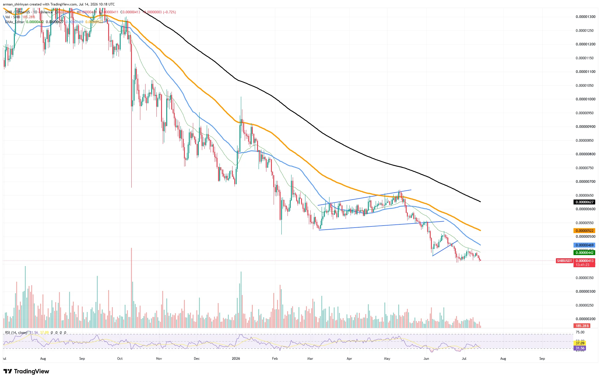 Shiba Inu (SHIB): 148.7 Billion Tokens Leave Exchanges, Could It Be the First Bullish Signal in Months?
