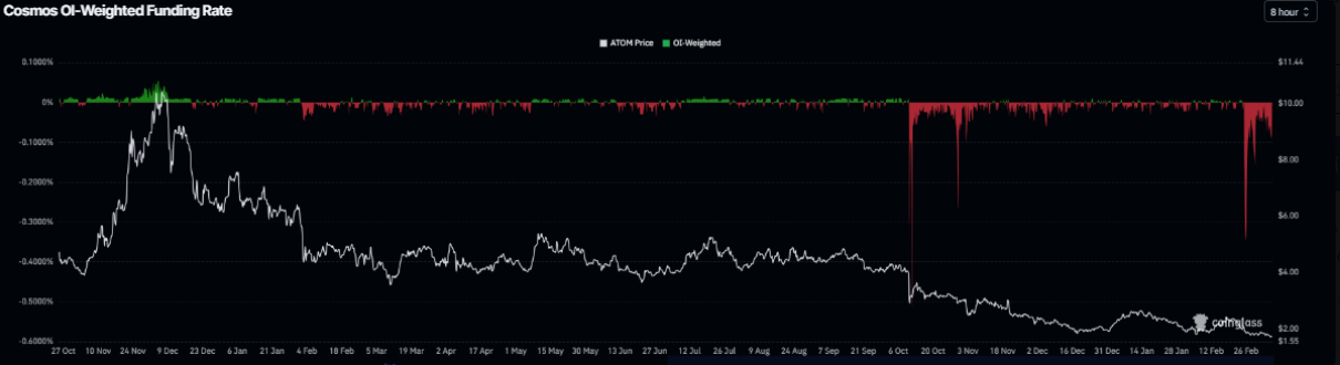 Cosmos Hub (ATOM) chịu áp lực giảm khi phe gấu áp đảo thị trường phái sinh image 0