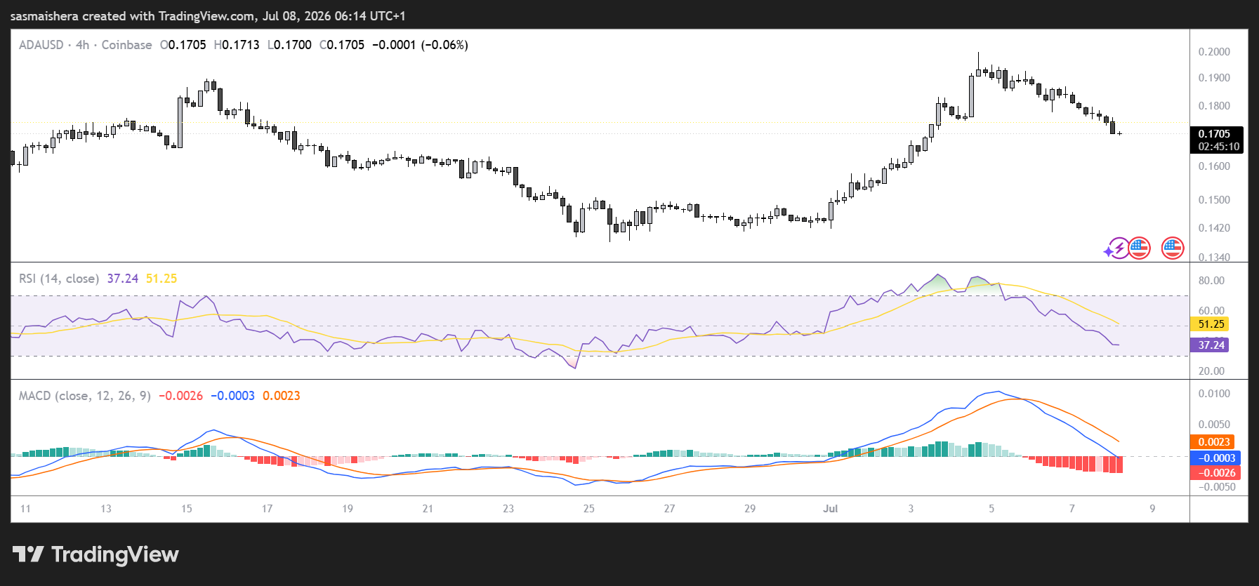 Cardano price crash: ADA bulls face whale pressure as bears tighten grip image 2