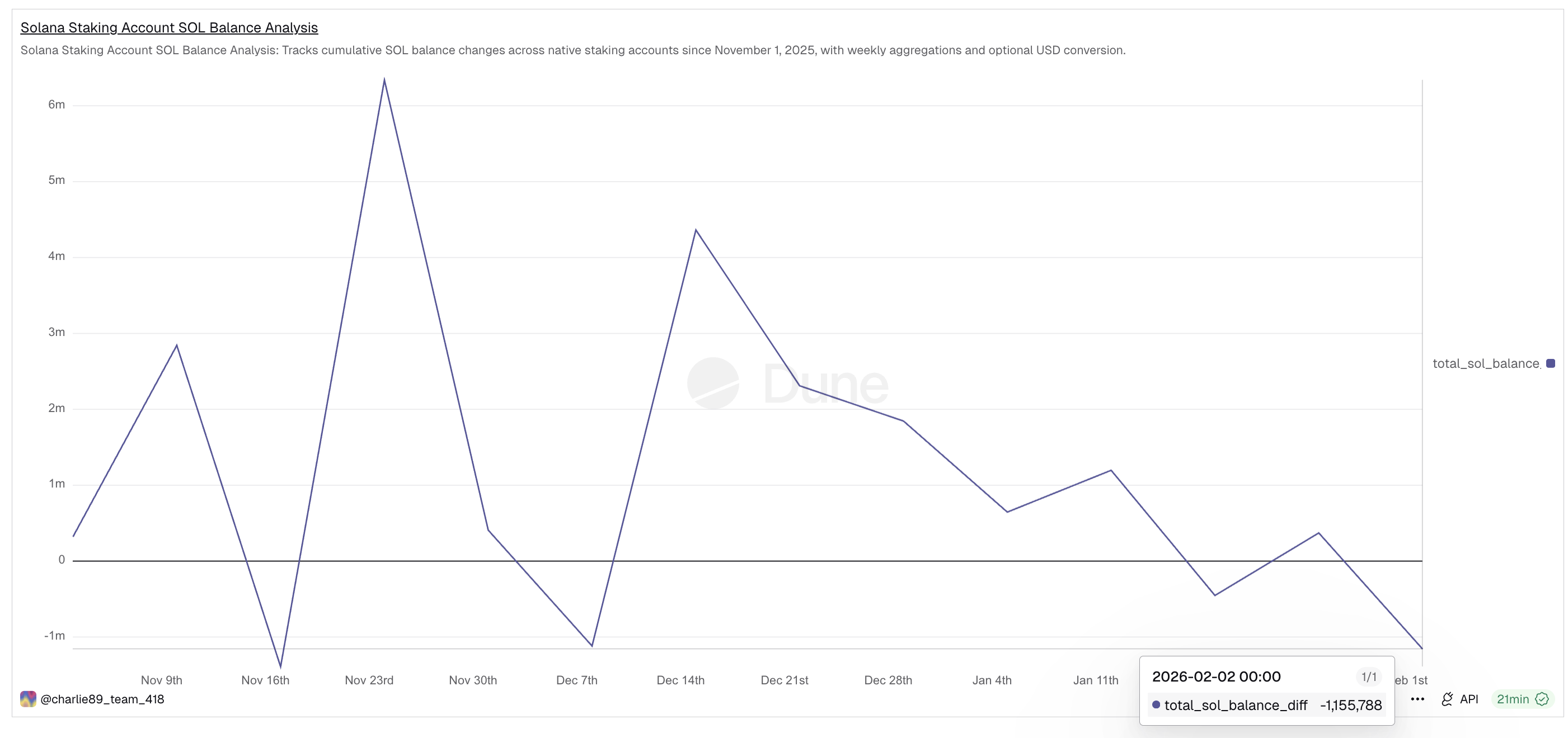 Solana (SOL) Unstaking Surges 150% — Rising Liquid Supply Opens Price Path to $65? image 2