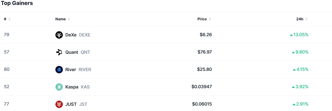While Bitcoin (BTC) was falling, these altcoins outperformed the market! They became the stars of the day! Here’s the list! image 1