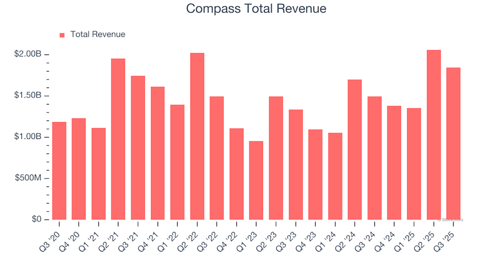 Earnings To Watch: Compass (COMP) Will Announce Q4 Results Tomorrow