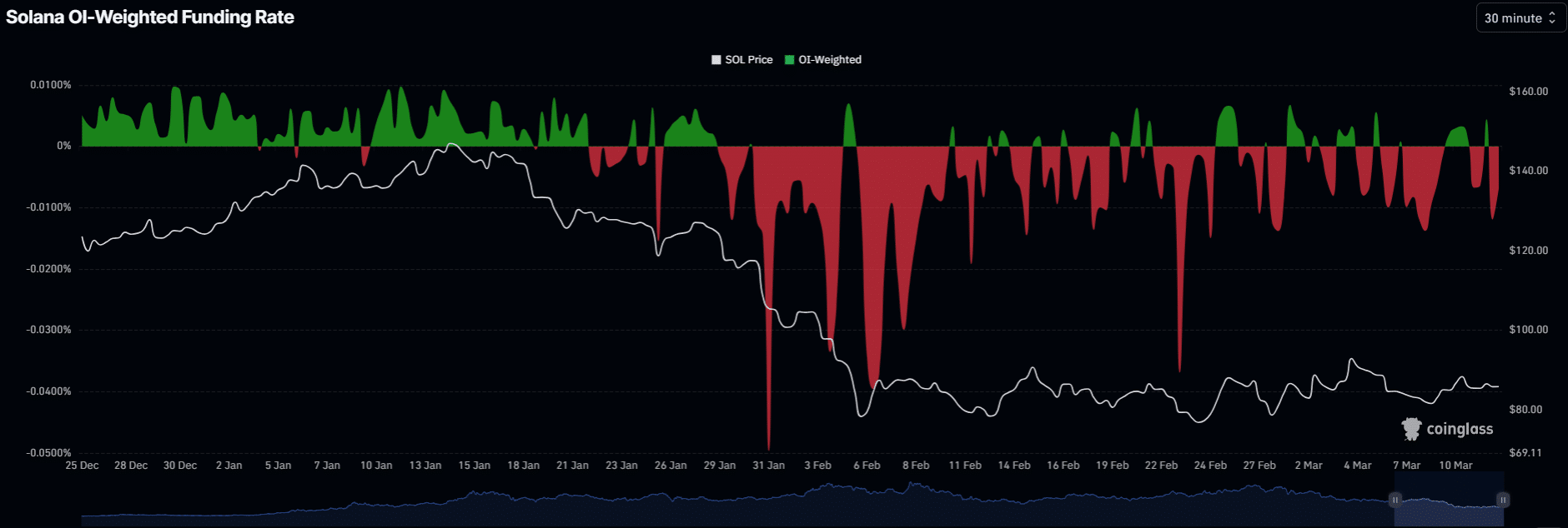 Solana Prediction for Mar 12: Can SOL Rebound Despite Cautious Funding? image 3