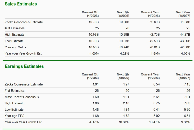 Dollar General Earnings Chart