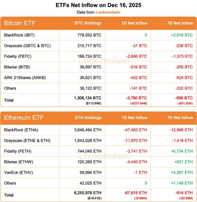 贝莱德刚刚转移了价值超过2亿美元的这两种加密货币。
