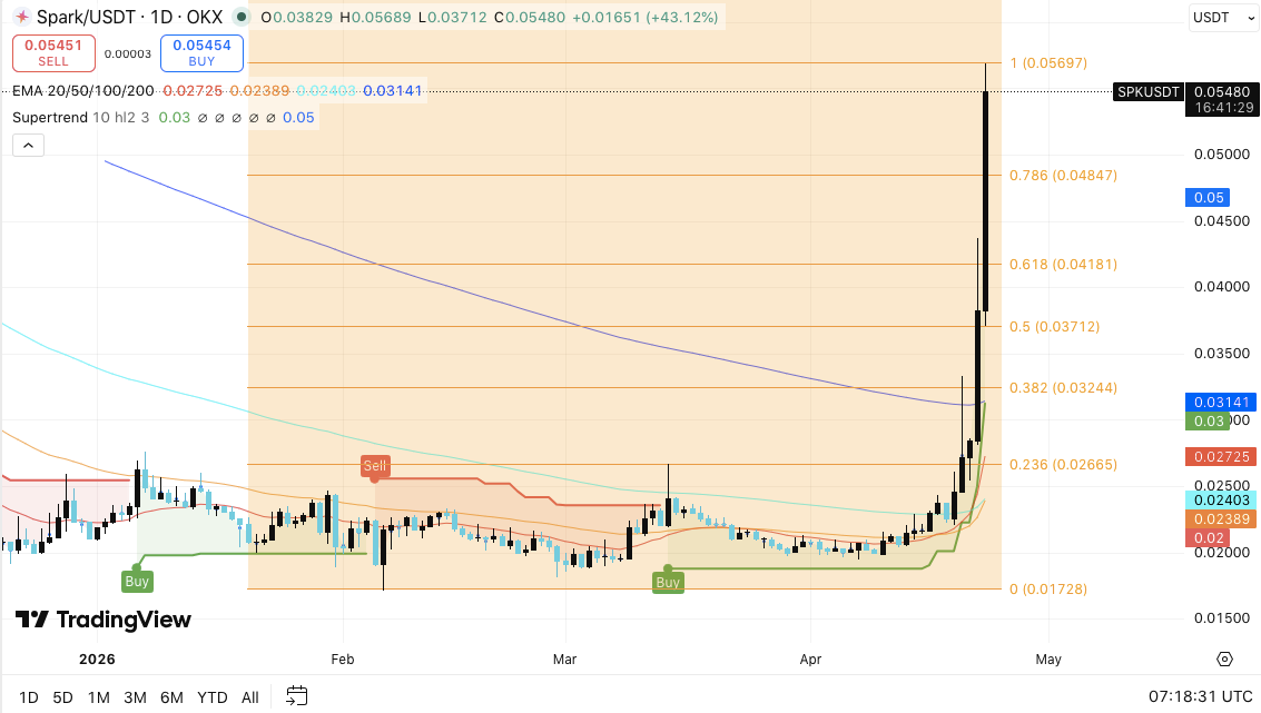 Spark Price Prediction: SPK Surges 78% as Price Eyes $0.070 After Breakout image 0