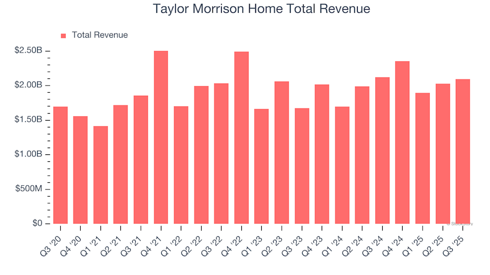 Taylor Morrison Home (TMHC) Q4 Earnings Preview: Key Points to Watch