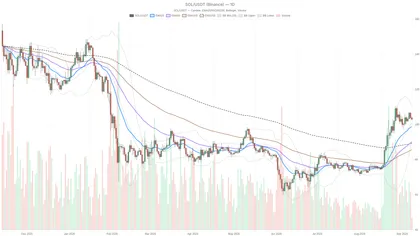 Solana Price Today Holds $102.93 as Hourly Momentum Turns Bearish