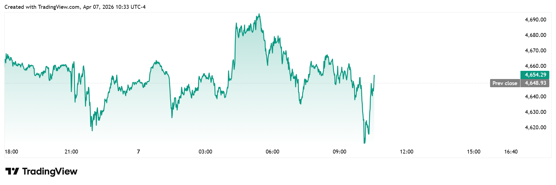 ‘Gold will become the primary alternative’ to the U.S. dollar, price still headed above $6,000/oz – Gabelli’s Mancini