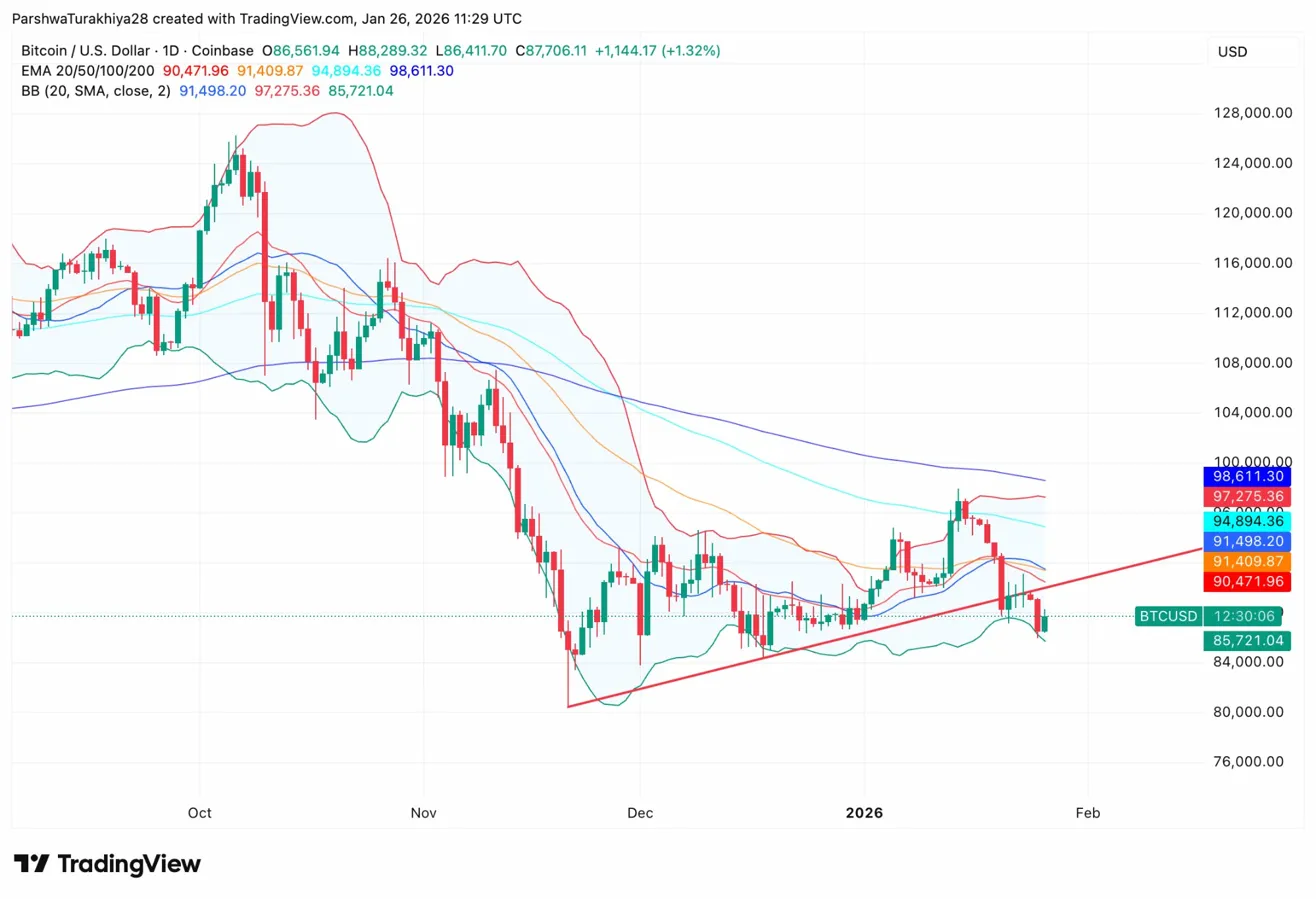 Previsão de Preço do Bitcoin: Onda de Acumulação de US$191 Milhões Testa Suporte da Banda de Bollinger