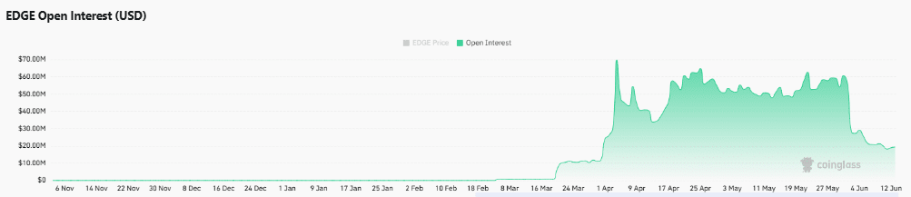 EDGE explodes 20% – Open Interest jumps as $0.50 liquidity calls image 2