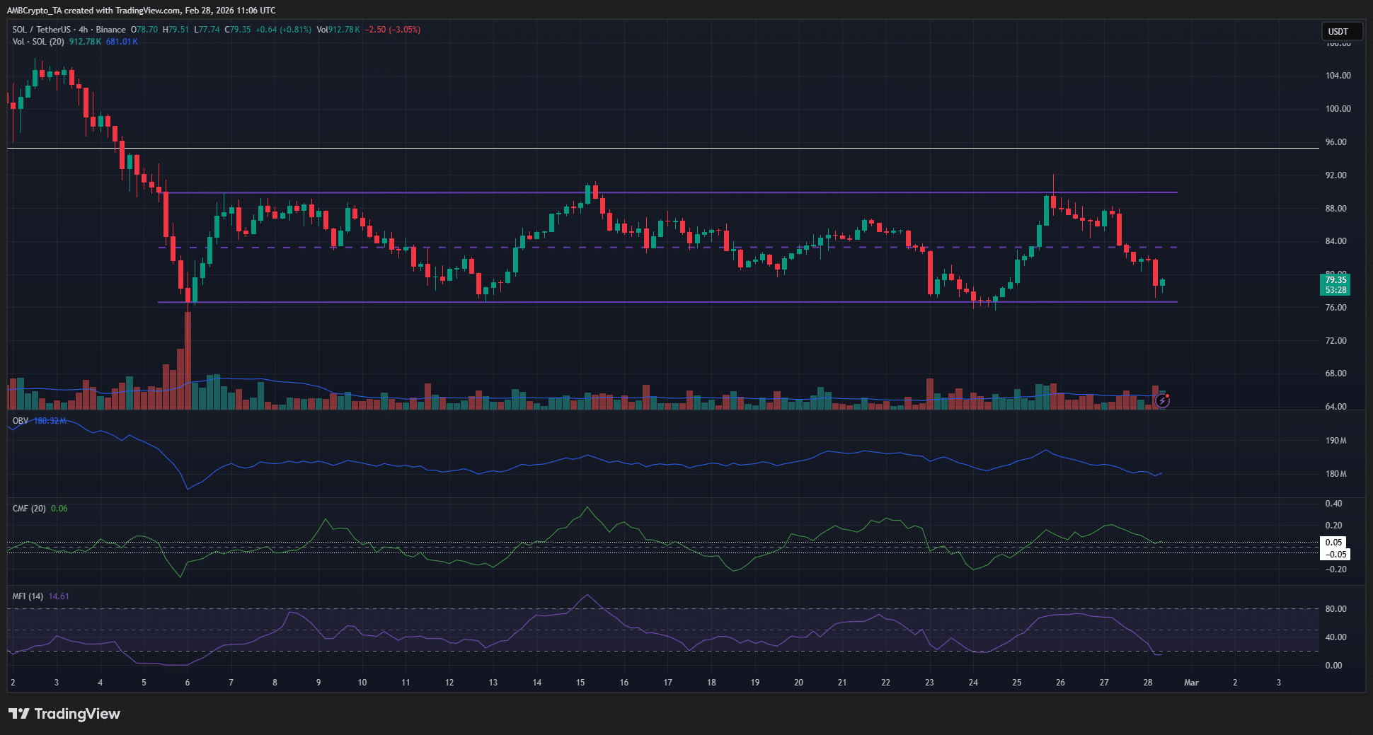 Solana [SOL] stalls at range highs as market panic overrides capital inflows image 2