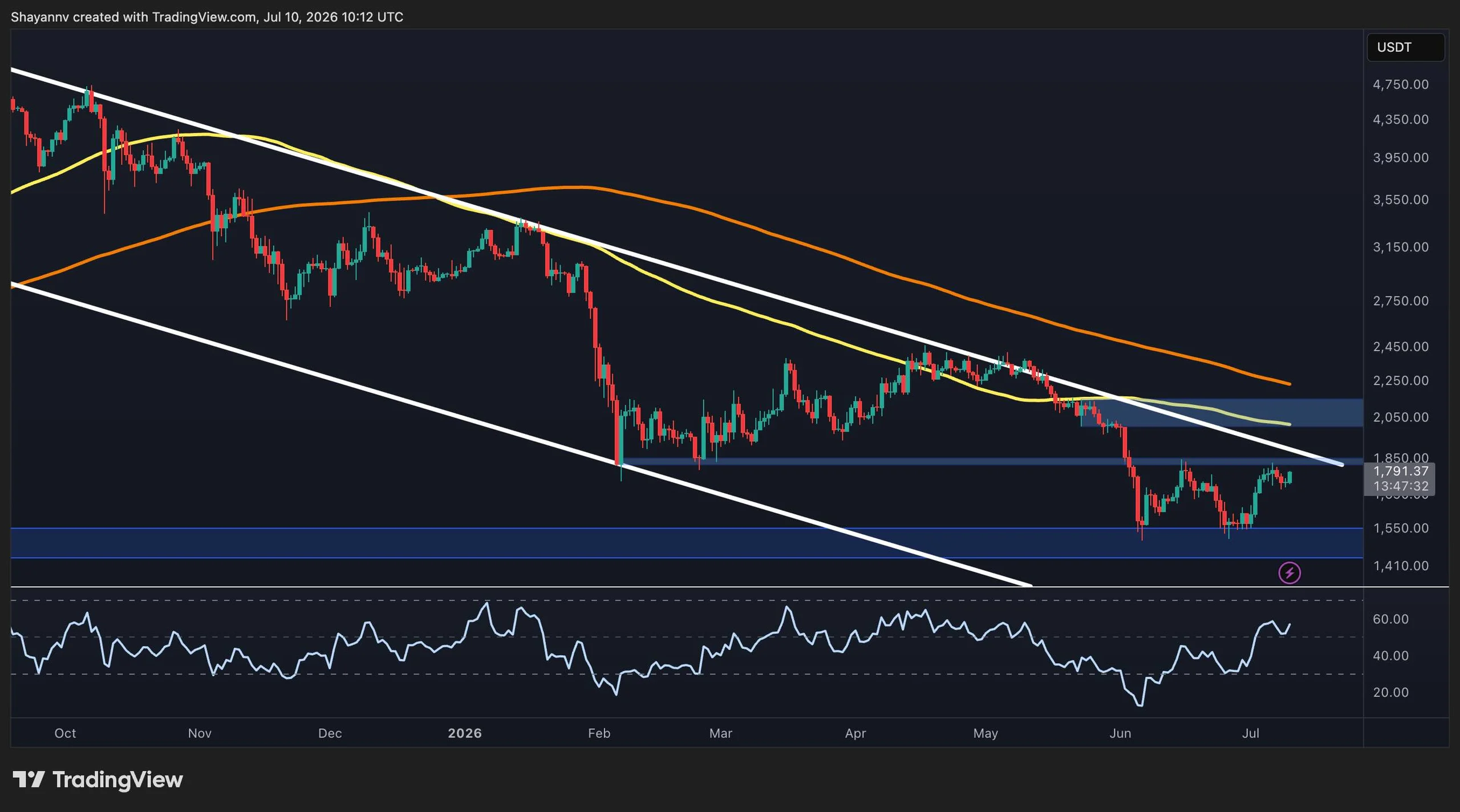 Ethereum Price Analysis: ETH Faces a Crucial Test After Latest Rebound