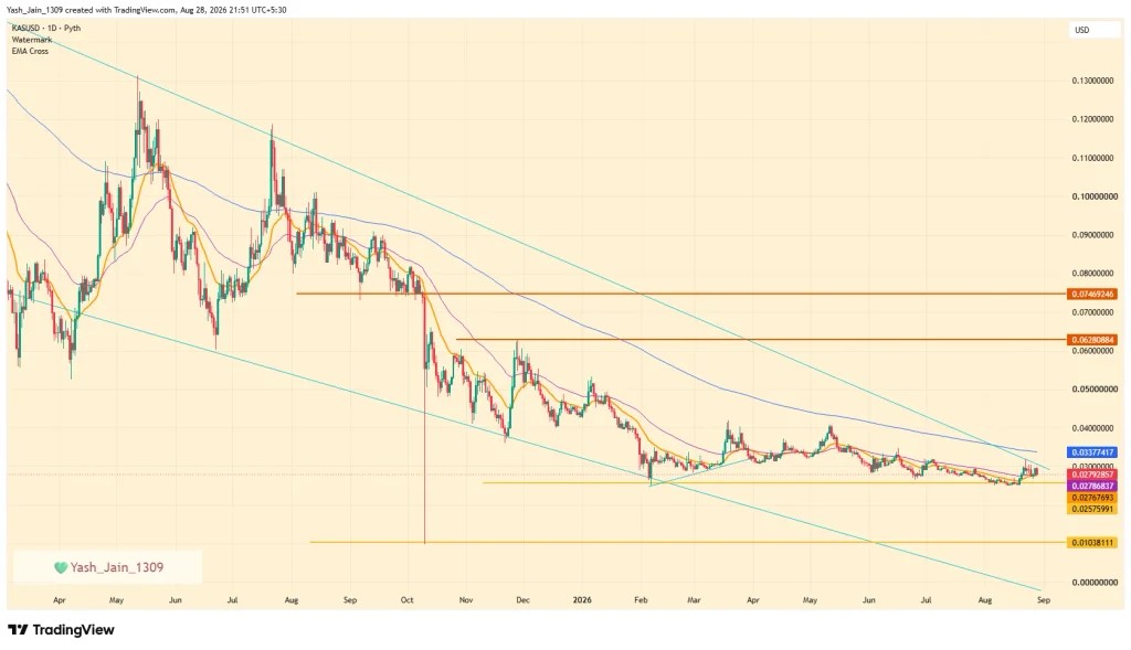 Kaspa Price Nears a Critical Falling Wedge Breakout, Can It Rally 120% Next? image 2