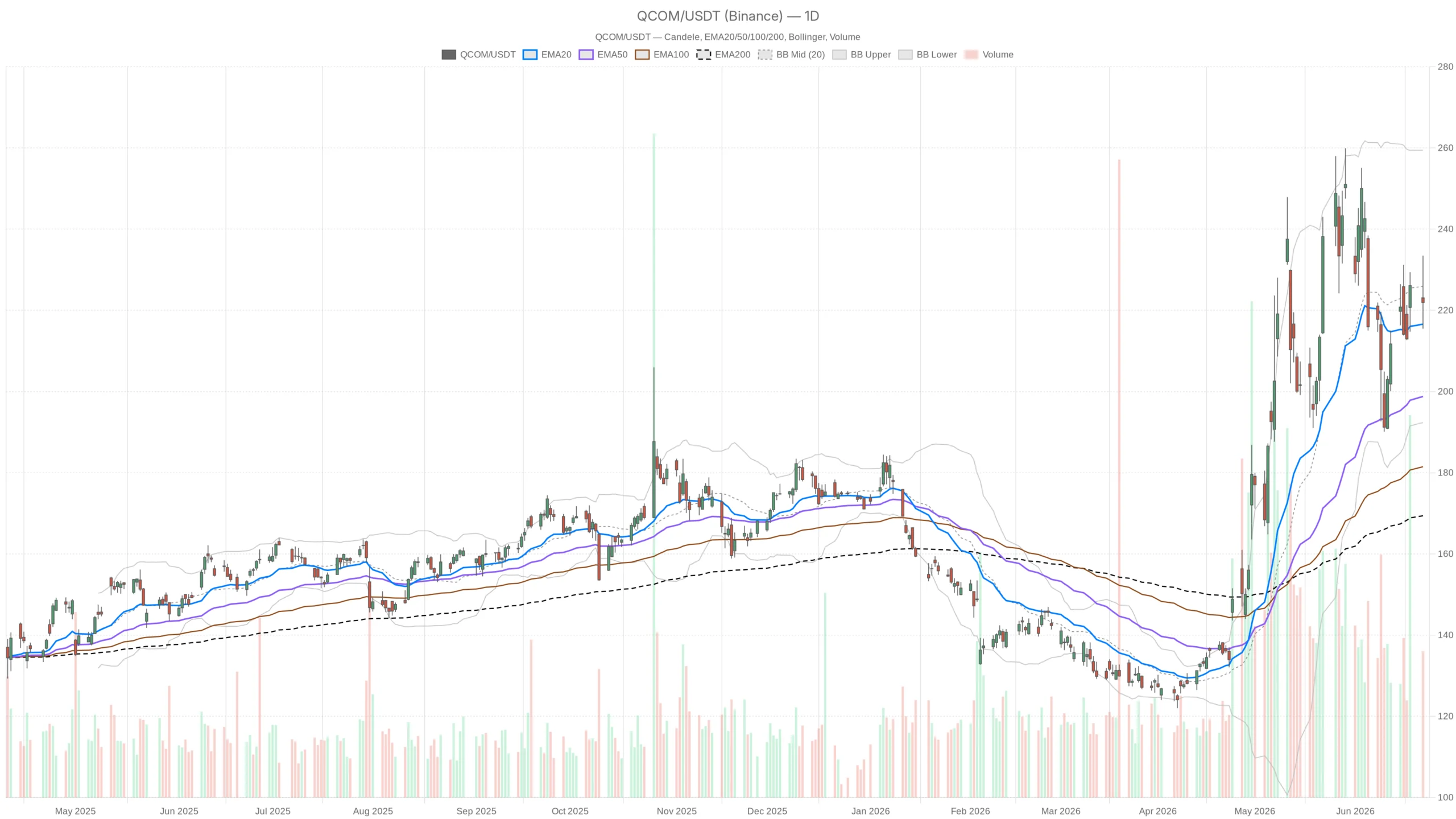 Qualcomm Stock Retreats From $233 as Momentum Cools After 48% Run image