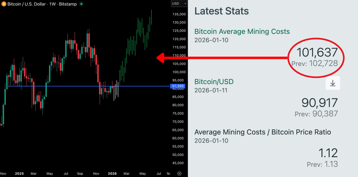 Bumaba ang Bitcoin sa ibaba ng gastos ng mga minero: Mapapataas ba ng 10% credit cap ni Trump ang demand? image 2