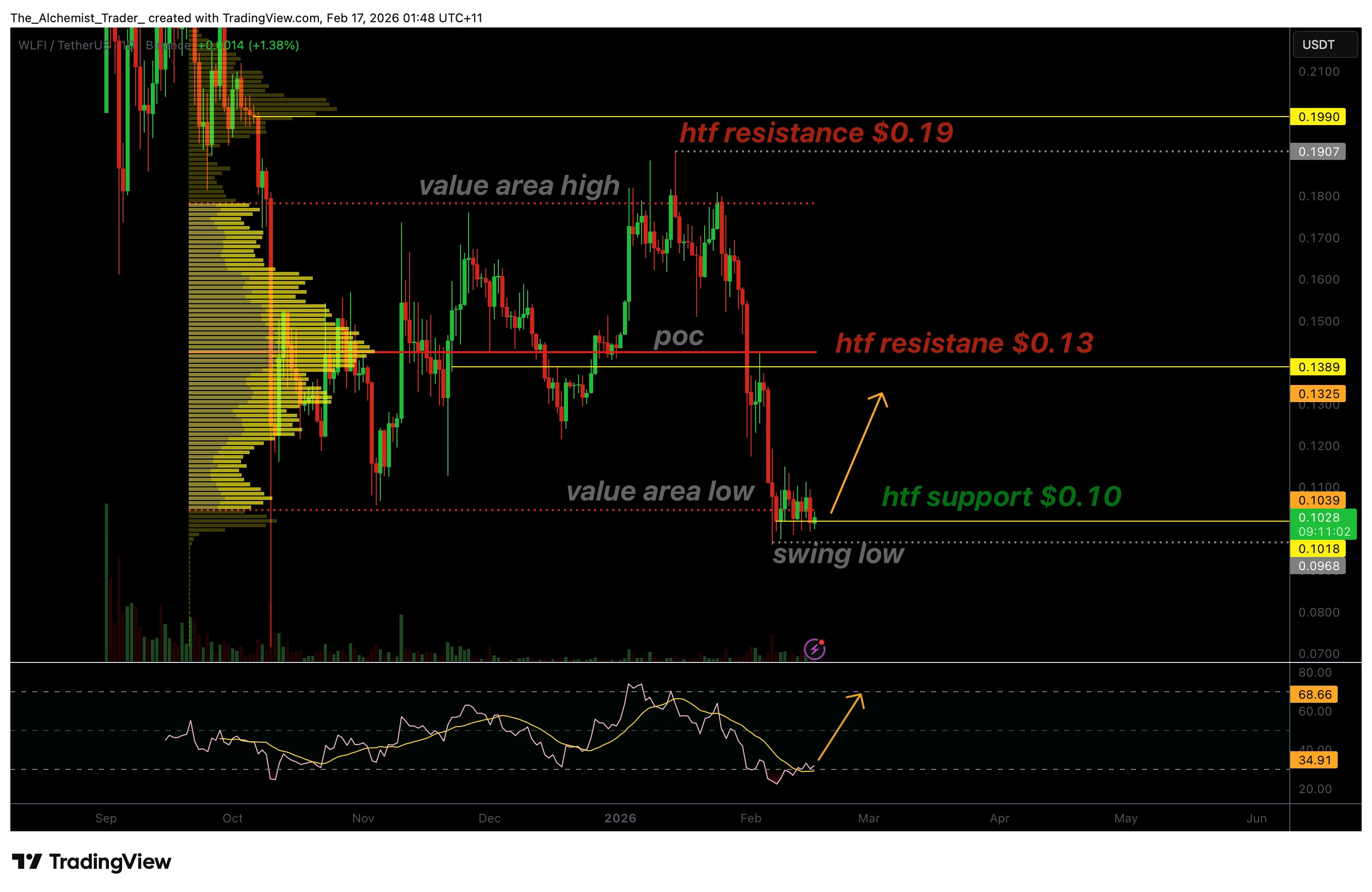 WLFI price accumulates at $0.10 as oversold conditions hint at reversal