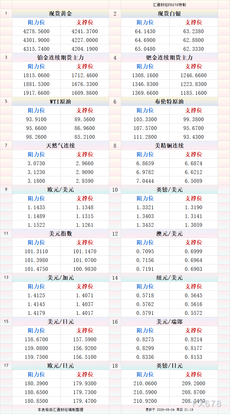 9月24日美市更新支撑阻力:18品种支撑阻力(金银铂钯原油天然气铜及十大货币对) image 0