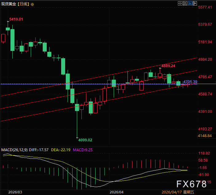 Ko‘plab markaziy banklar foiz stavkalarini qattiq ushlab turishini bashorat qilmoqda, oltin uchun salbiy omillar batamom tugashi mumkin