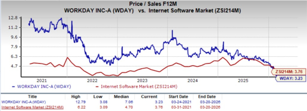 Workday Valuation Metrics