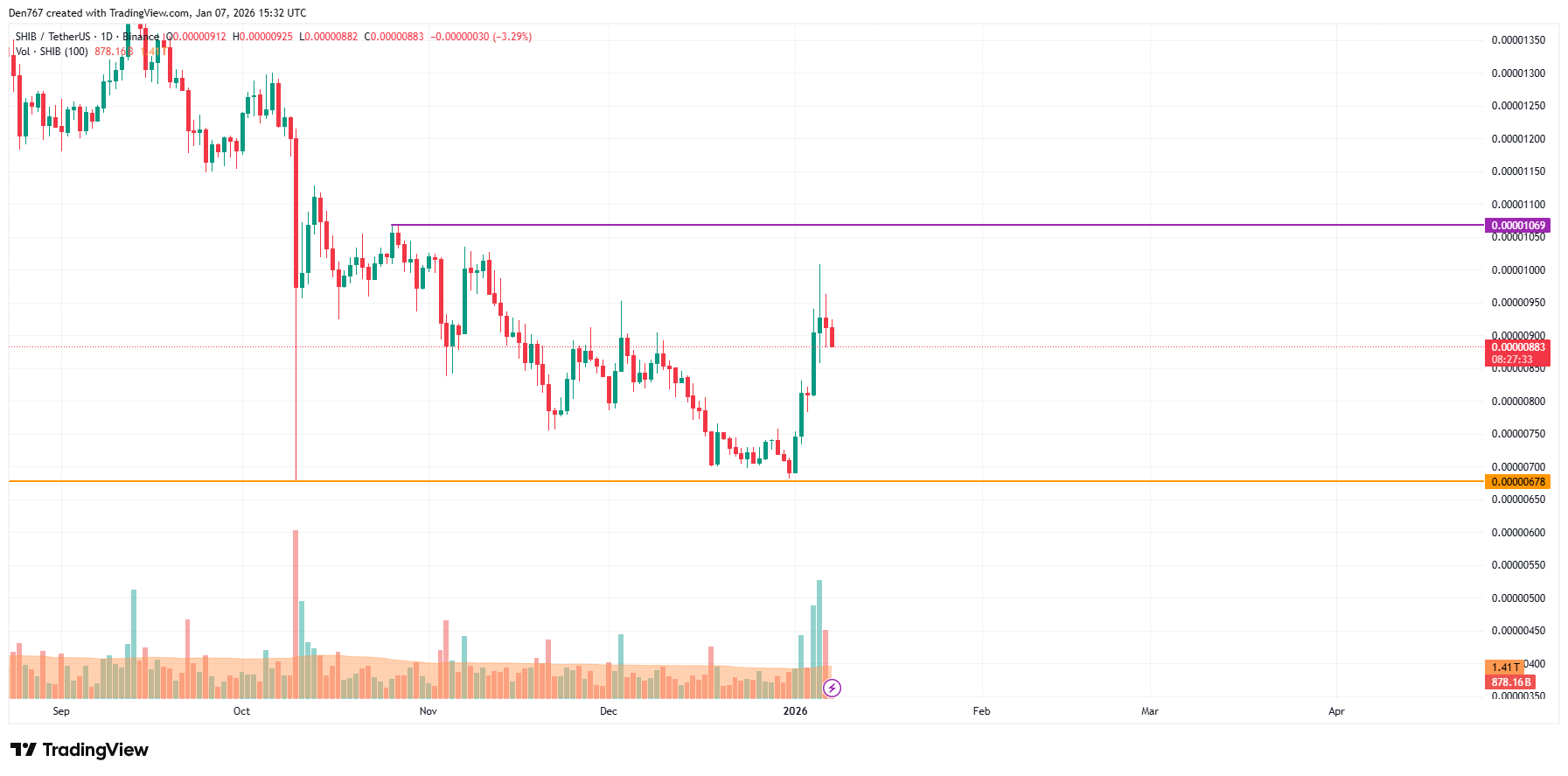 SHIB Price Analysis for January 7 image 4