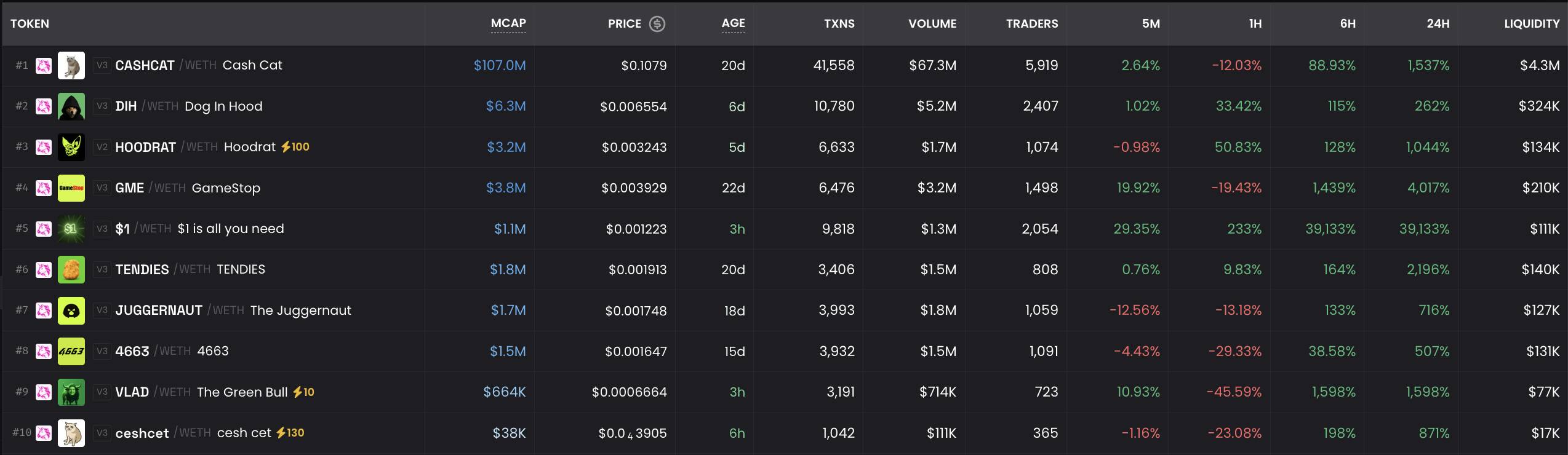 Robinhood Chain bùng nổ chỉ sau 1 tuần ra mắt nhờ cơn sốt memecoin image 5